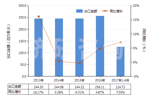 2013-2017年6月中國冷卻劑泵(活塞式內(nèi)燃發(fā)動(dòng)機(jī)用的)(HS84133090)出口總額及增速統(tǒng)計(jì)